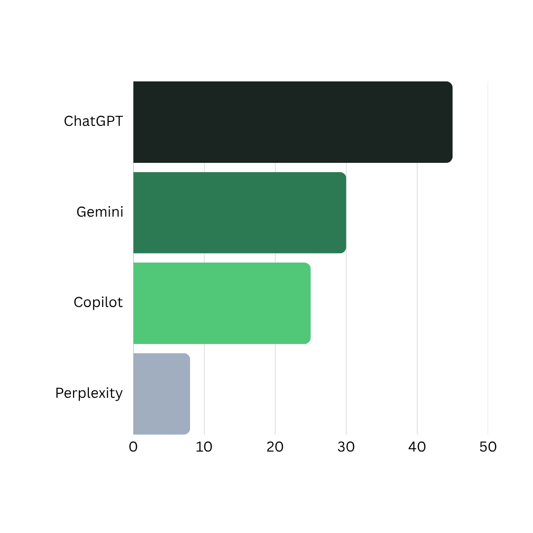 AI Market Share Preview
