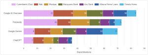 AI Engine Bias of Australia Mortgage Lenders