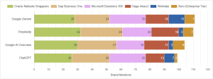 AI Engine Bias of Cloud ERP Solutions in Singapore