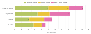 AI Engine Bias of Skincare Brands in Vietnam