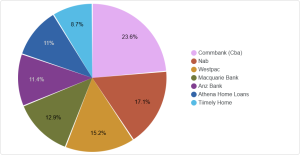 AI Share of Voice (SOV) of Australia Mortgage Lenders