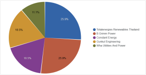 AI Share of Voice (SOV) of Clean Energy Brands in Thailand