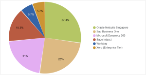 AI Share of Voice (SOV) of Cloud ERP Solutions in Singapore