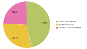 AI Share of Voice (SOV) of Skincare Brands in Vietnam