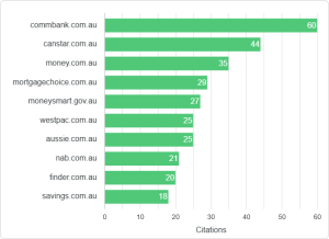 Top Cited Domains of Australia Mortgage Lenders