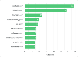 Top Cited Domains of Clean Energy Brands in Thailand