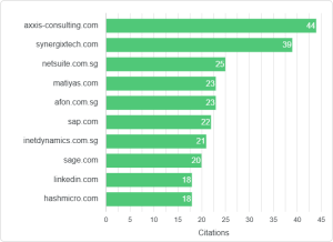 Top Cited Domains of Cloud ERP Solutions in Singapore