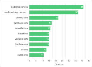 Top Cited Domains of Skincare Brands in Vietnam