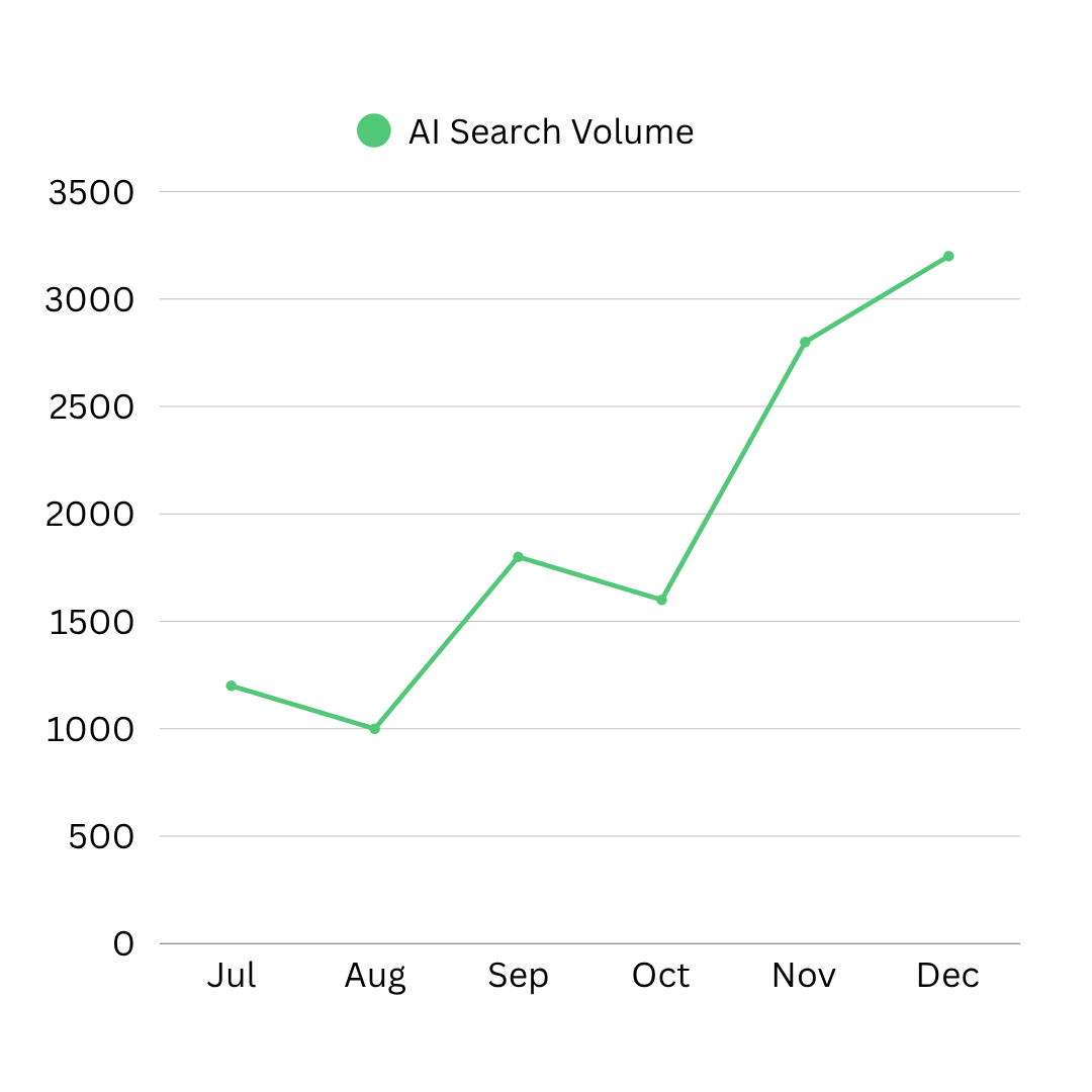 AI Search Volume Preview