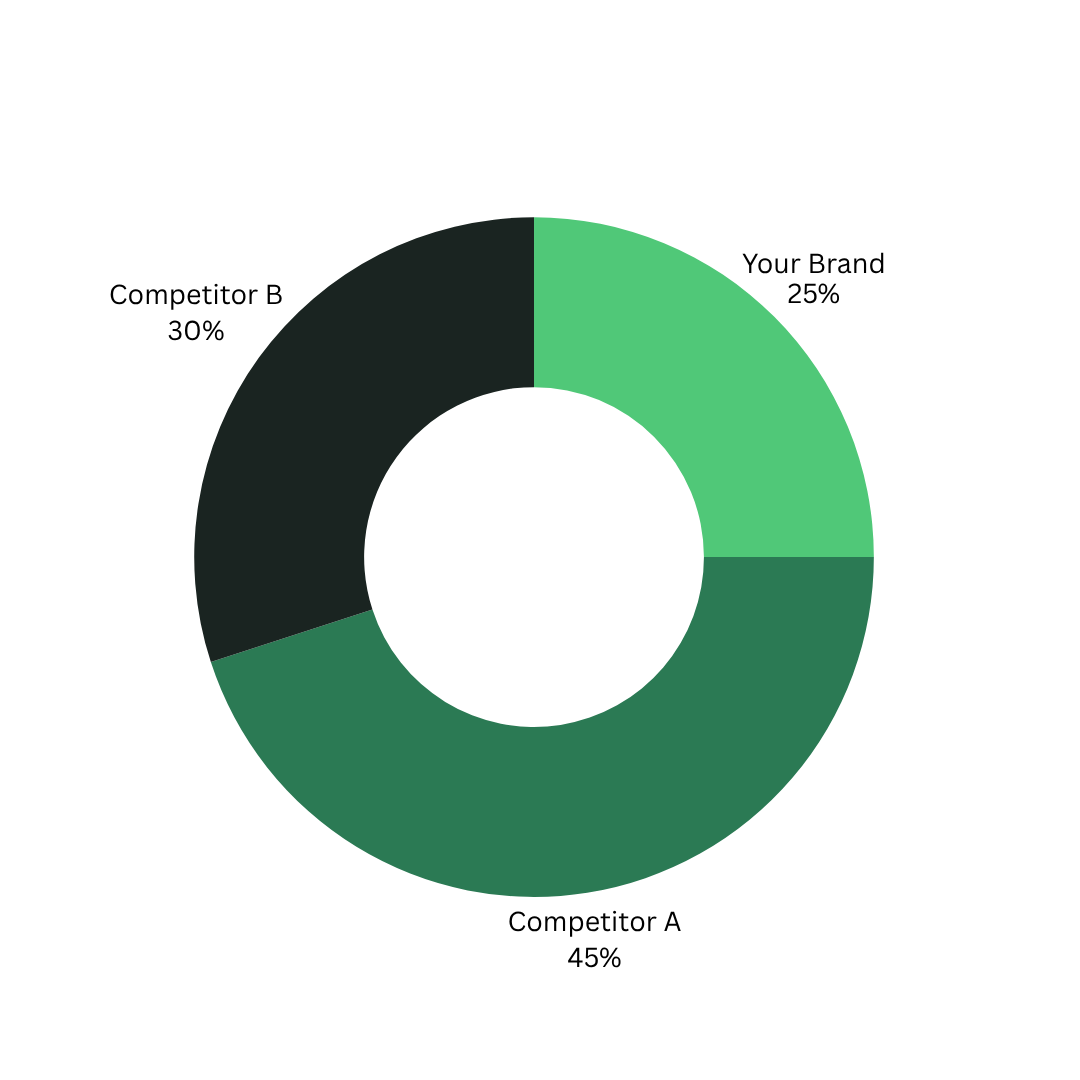 AI Share of Voice Preview